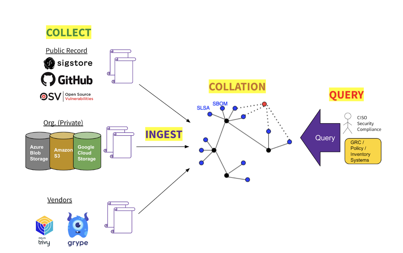 Google's open-source GUAC initiative will make information for securing ...